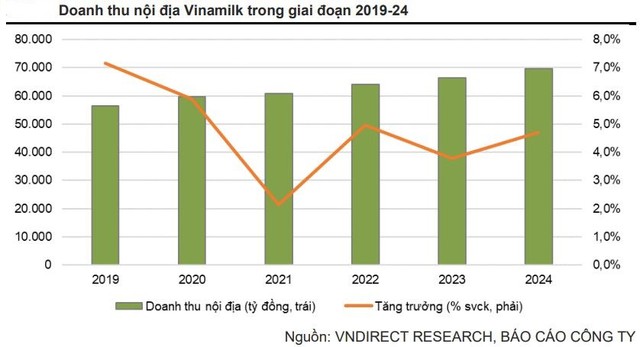 Tích cực tín hiệu ngày càng rõ, Vinamilk đón đà hồi phục trong cuối năm 2022 - đầu năm 2023?  - Ảnh 2.