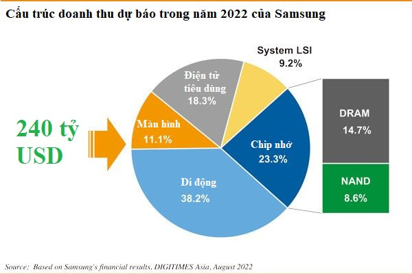 Điện thoại không đóng góp nhiều lợi nhuận, 10 năm nữa Samsung sẽ làm gì?  - Ảnh 2.